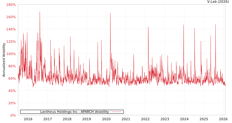 graph of Lantheus Holdings Inc APARCH