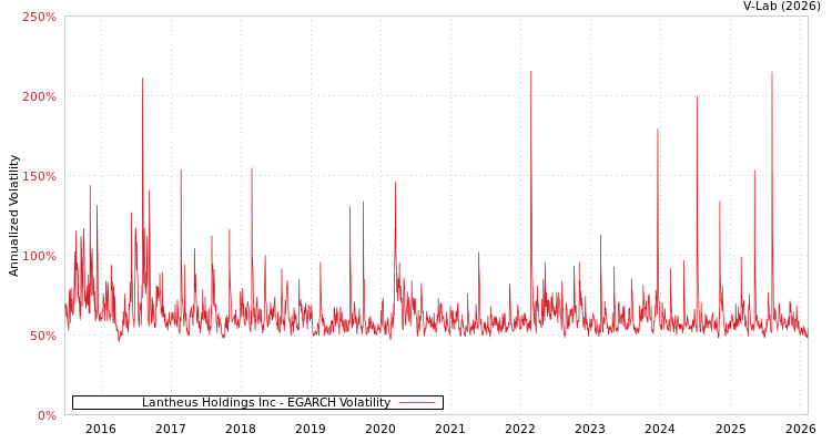 graph of Lantheus Holdings Inc EGARCH