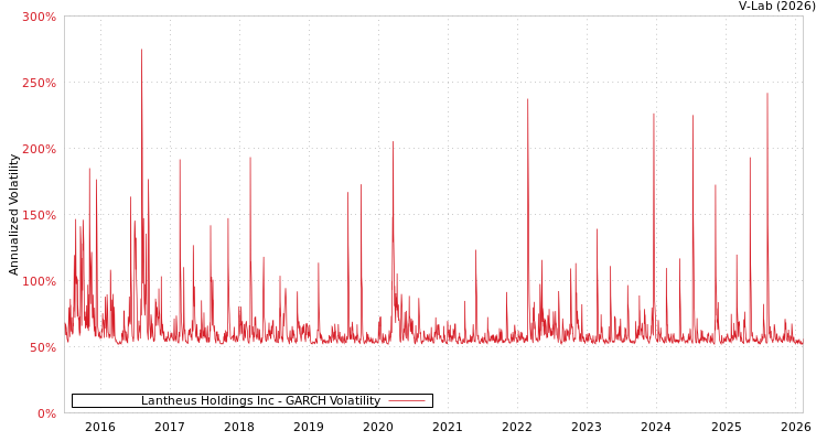graph of Lantheus Holdings Inc GARCH
