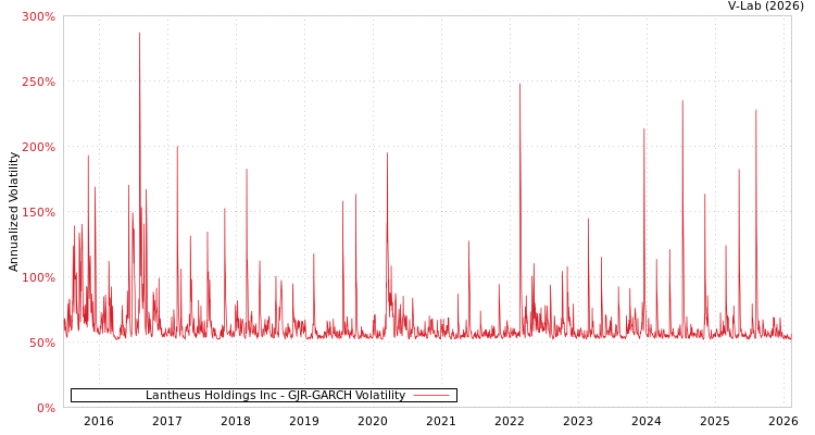 graph of Lantheus Holdings Inc GJR-GARCH