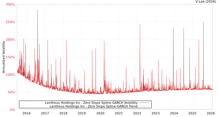 graph of Lantheus Holdings Inc S0GARCH