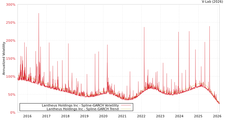 graph of Lantheus Holdings Inc SGARCH