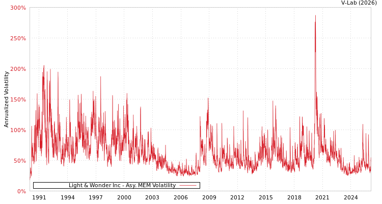 graph of Light & Wonder Inc AMEM