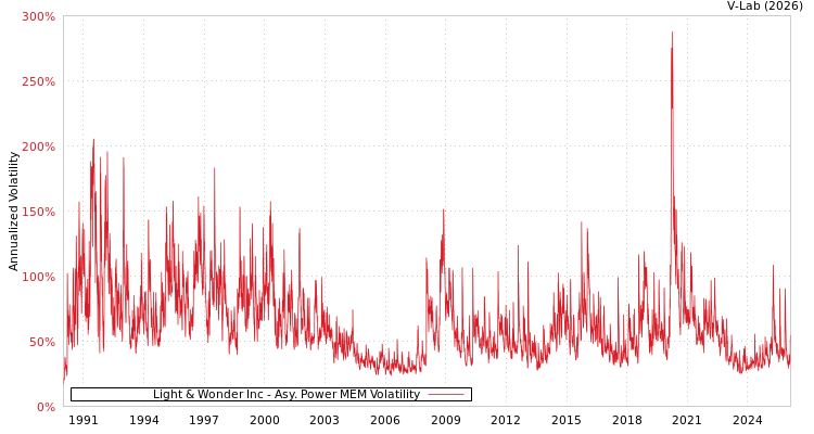 graph of Light & Wonder Inc APMEM