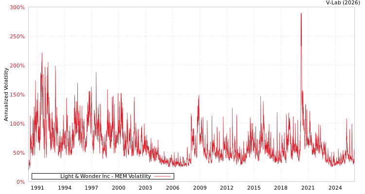 graph of Light & Wonder Inc MEM