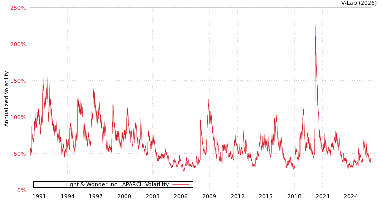 graph of Light & Wonder Inc APARCH