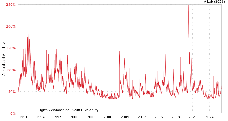 graph of Light & Wonder Inc GARCH