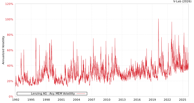 graph of Lenzing AG AMEM