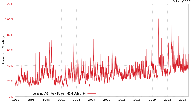 graph of Lenzing AG APMEM