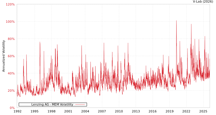 graph of Lenzing AG MEM