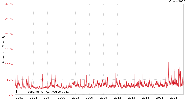 graph of Lenzing AG AGARCH