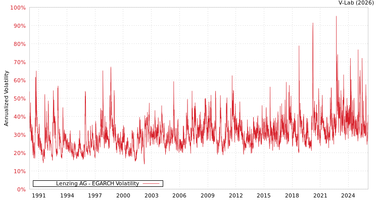 graph of Lenzing AG EGARCH
