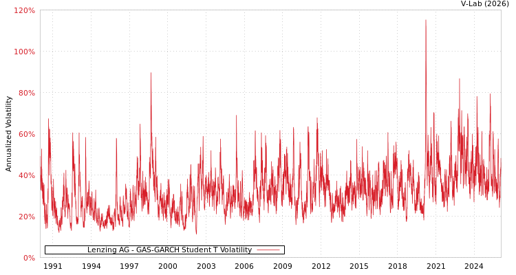 graph of Lenzing AG GAS-GARCH-T