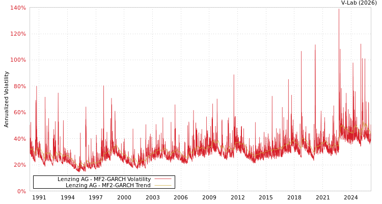 graph of Lenzing AG MF2-GARCH