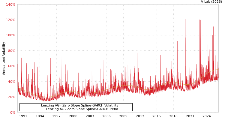 graph of Lenzing AG S0GARCH