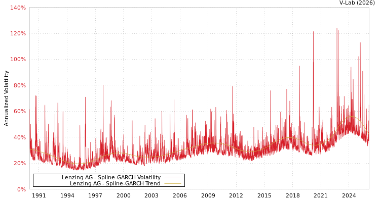 graph of Lenzing AG SGARCH