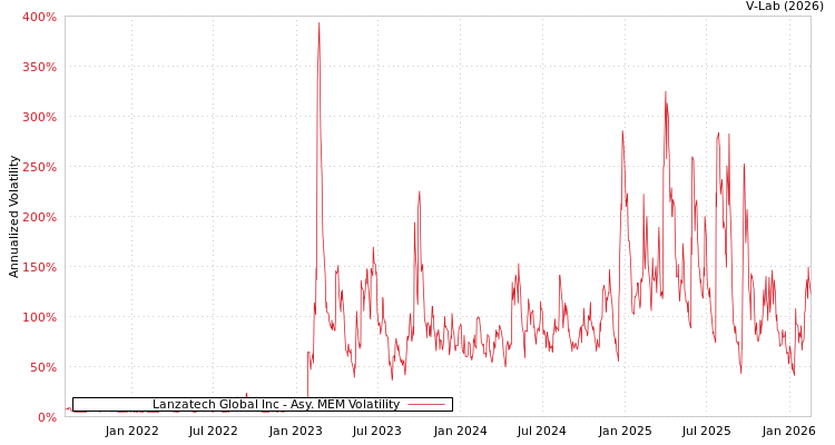 graph of Lanzatech Global Inc AMEM