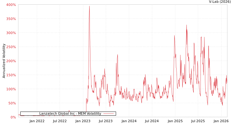 graph of Lanzatech Global Inc MEM