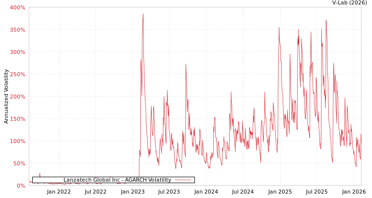 graph of Lanzatech Global Inc AGARCH