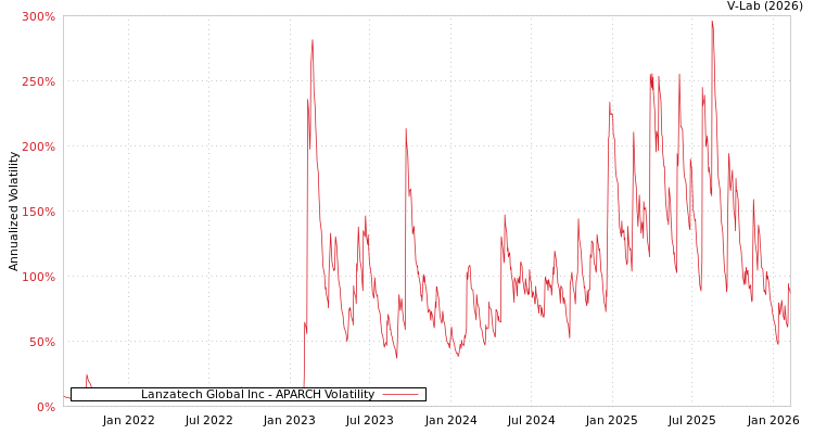 graph of Lanzatech Global Inc APARCH