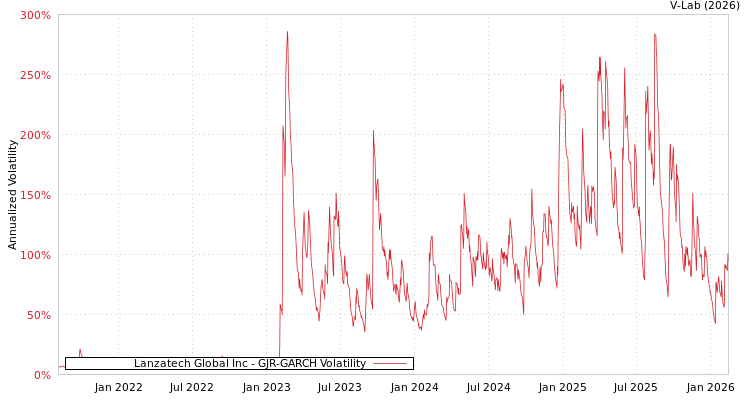 graph of Lanzatech Global Inc GJR-GARCH