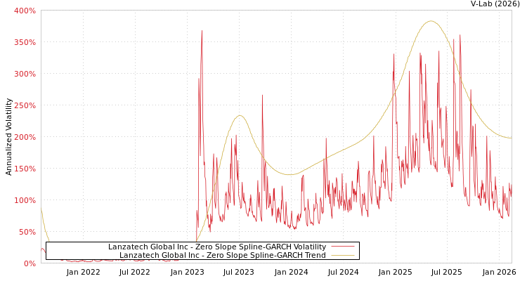 graph of Lanzatech Global Inc S0GARCH