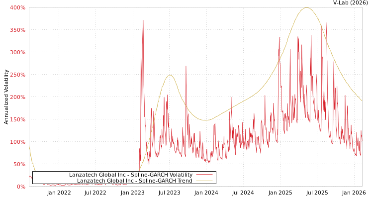 graph of Lanzatech Global Inc SGARCH