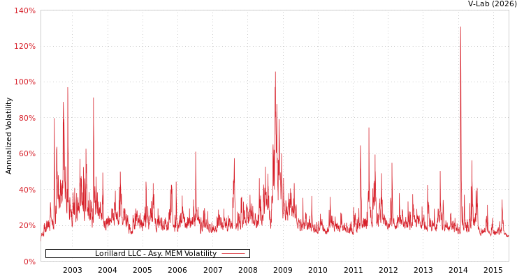 graph of Lorillard LLC AMEM