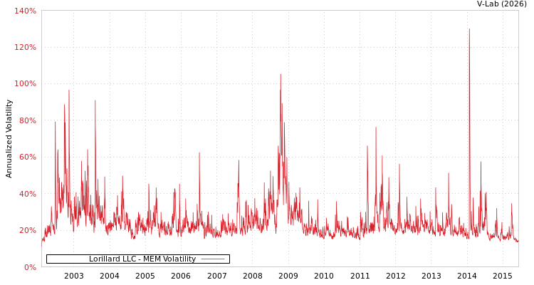 graph of Lorillard LLC MEM