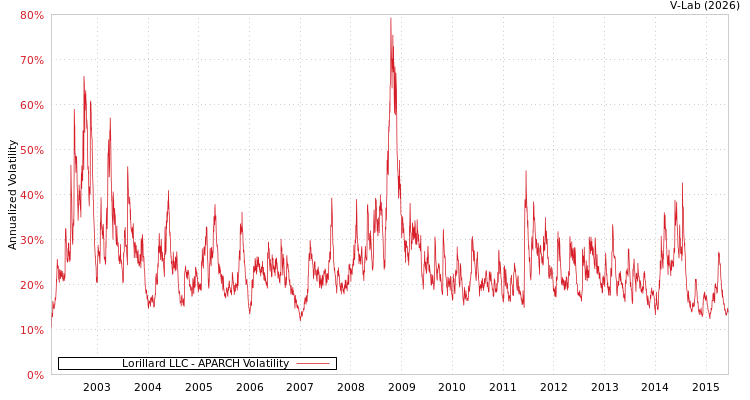 graph of Lorillard LLC APARCH
