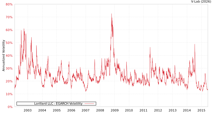 graph of Lorillard LLC EGARCH