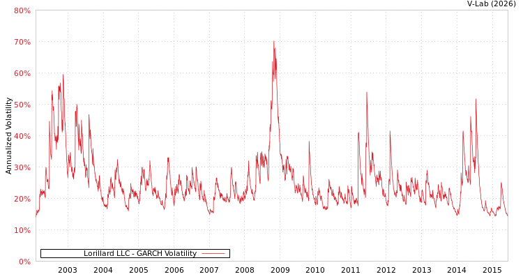 graph of Lorillard LLC GARCH