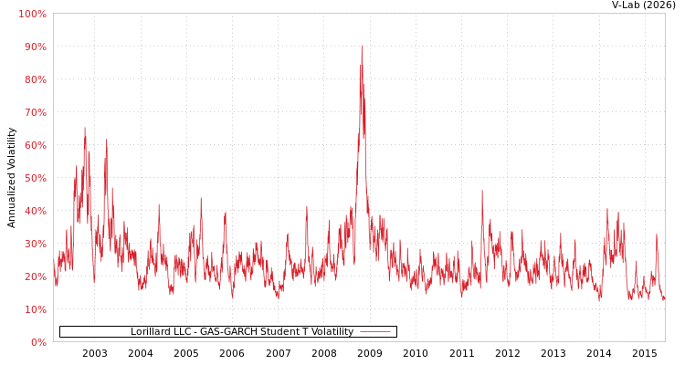 graph of Lorillard LLC GAS-GARCH-T