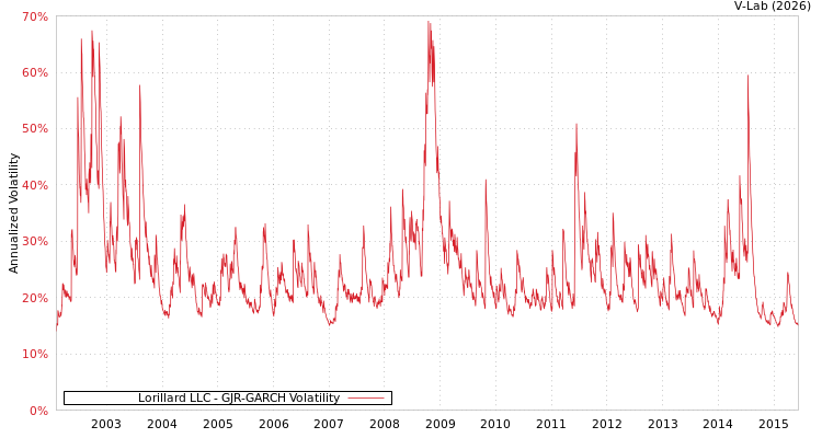 graph of Lorillard LLC GJR-GARCH