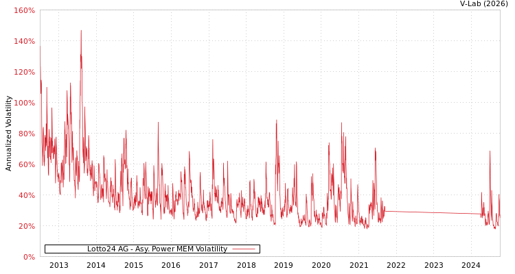 graph of Lotto24 AG APMEM