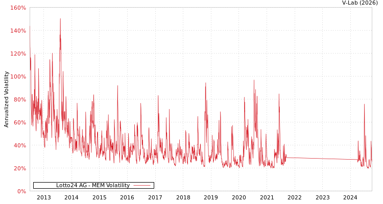 graph of Lotto24 AG MEM