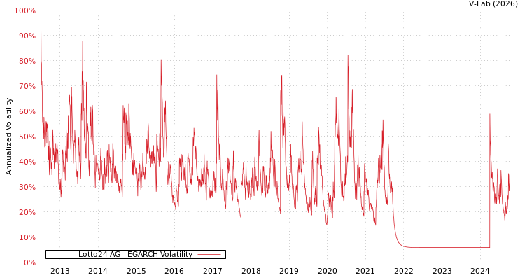 graph of Lotto24 AG EGARCH