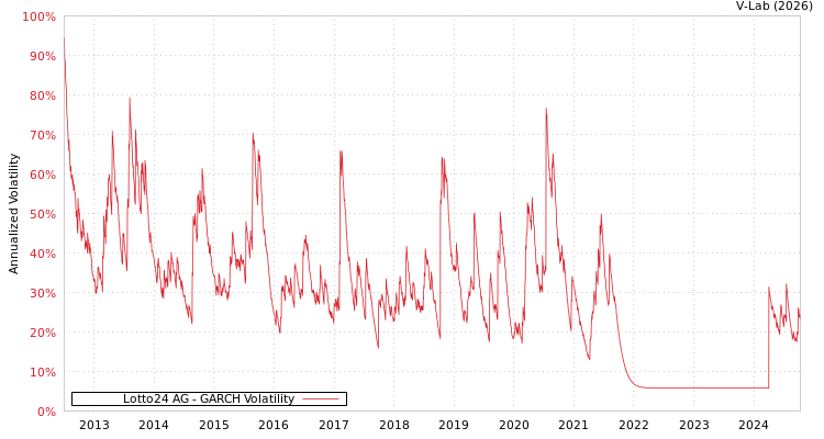graph of Lotto24 AG GARCH