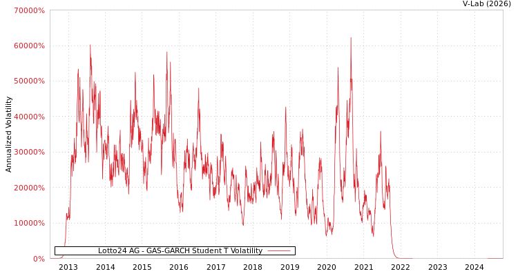 graph of Lotto24 AG GAS-GARCH-T