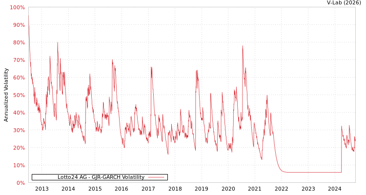 graph of Lotto24 AG GJR-GARCH