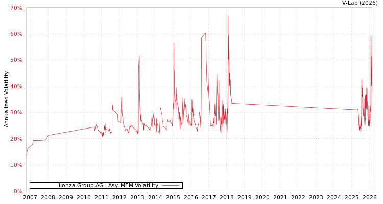 graph of Lonza Group AG AMEM