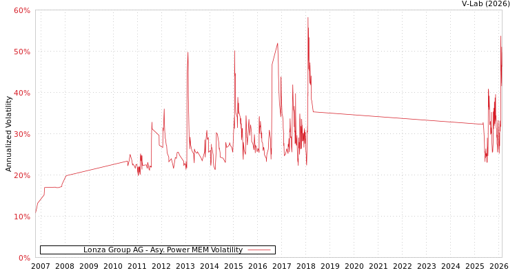 graph of Lonza Group AG APMEM