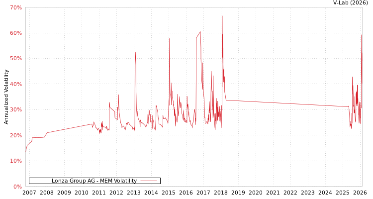 graph of Lonza Group AG MEM