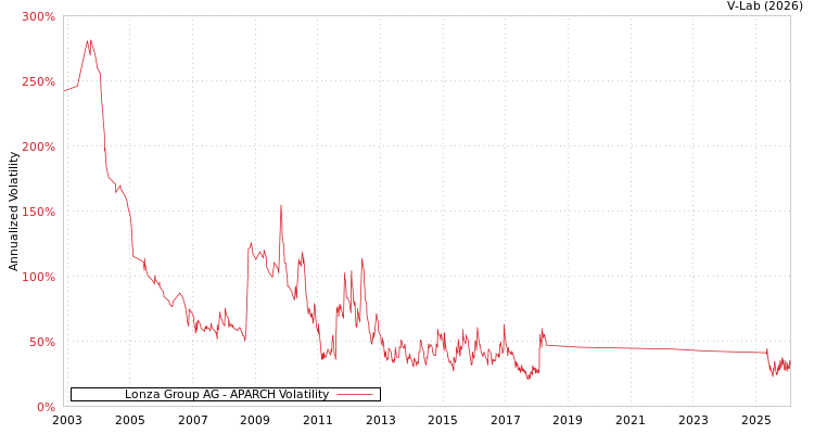 graph of Lonza Group AG APARCH