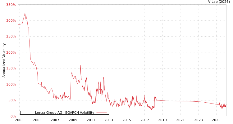 graph of Lonza Group AG EGARCH