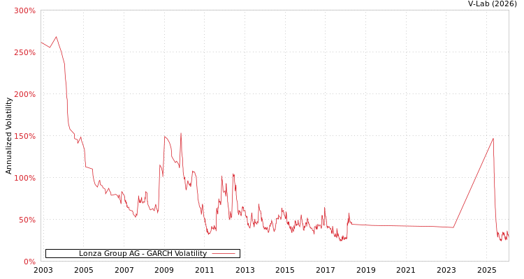 graph of Lonza Group AG GARCH