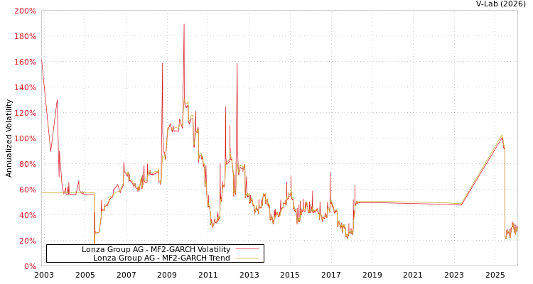 graph of Lonza Group AG MF2-GARCH