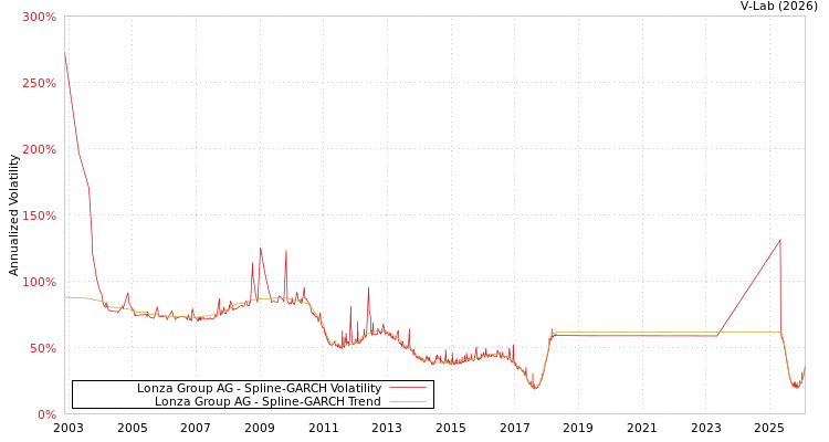 graph of Lonza Group AG SGARCH