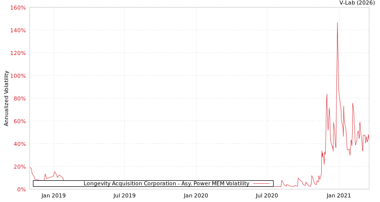 graph of Longevity Acquisition Corporation APMEM