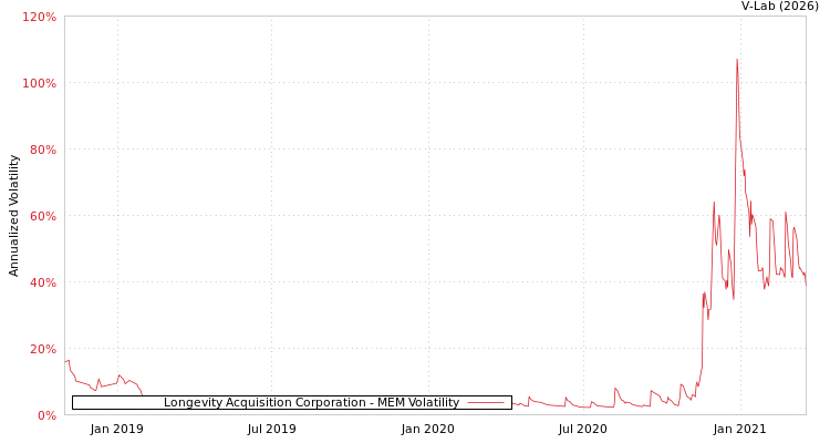 graph of Longevity Acquisition Corporation MEM
